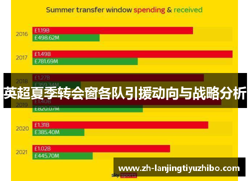 英超夏季转会窗各队引援动向与战略分析